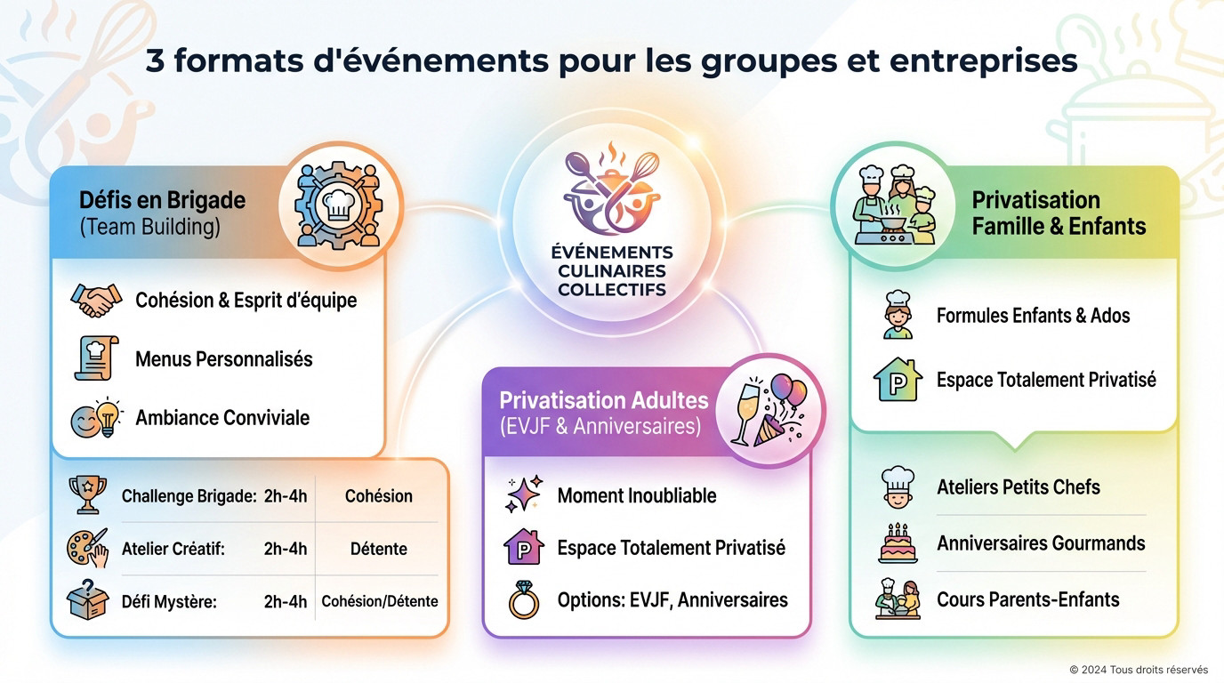 3 formats d'événements culinaires pour groupes à Versailles