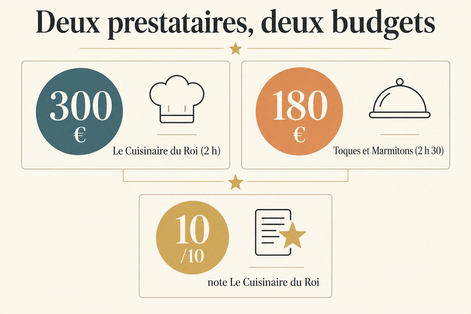 Infographie comparant deux prestataires d'anniversaire cuisine à Versailles : 300 €, 180 €, note 10/10.