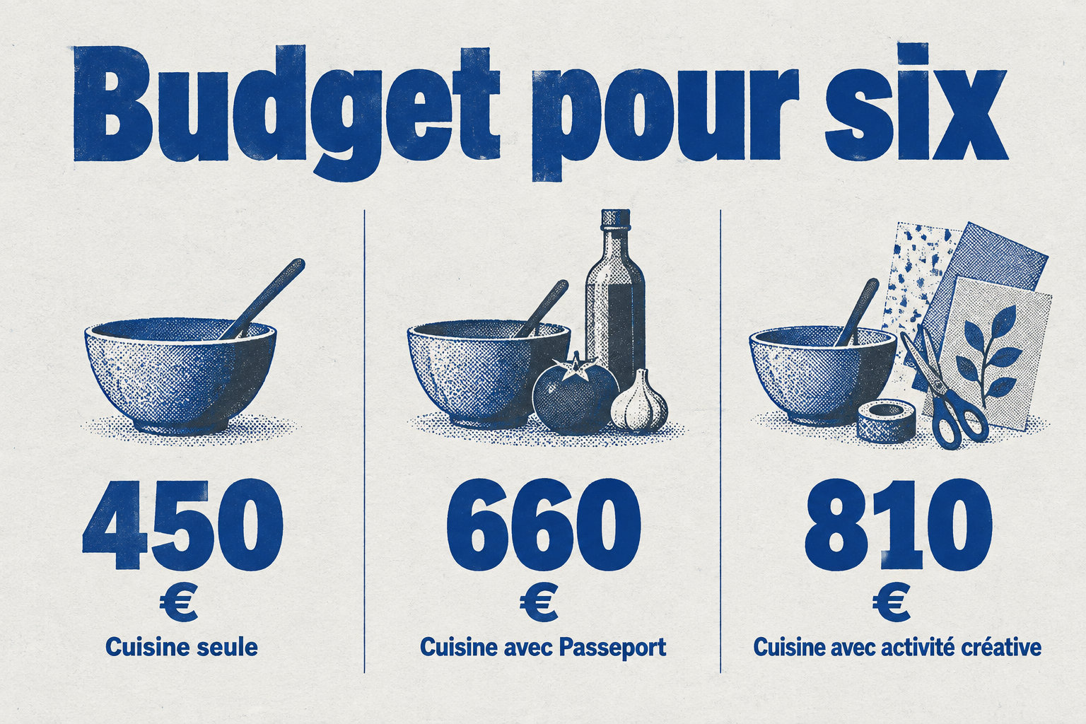 Pour six participantes, l’atelier cuisine coûte à partir de 450 €, la formule avec Passeport environ 660 €, et celle avec activité créative environ 810 €.